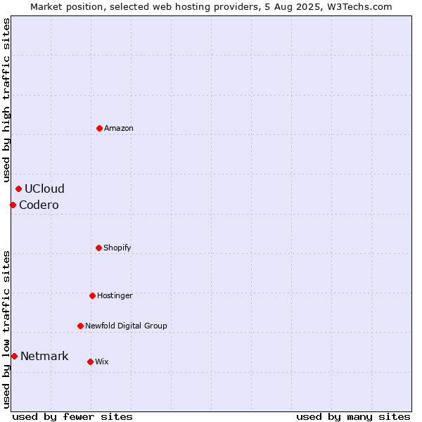 Market position of UCloud vs. Netmark vs. Codero