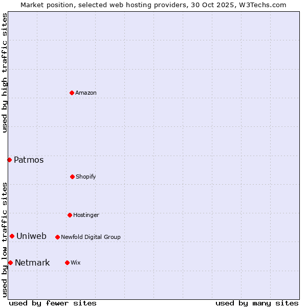 Market position of Uniweb vs. Netmark vs. Patmos