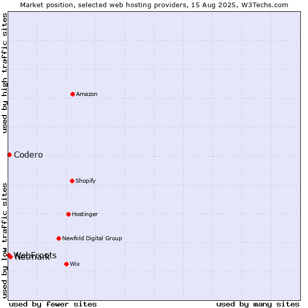 Market position of Netmark vs. Codero vs. WebFronts