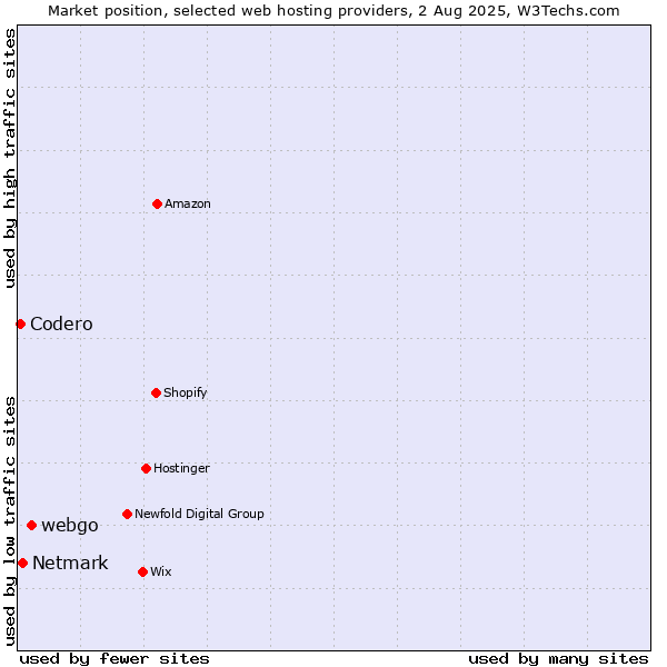 Market position of webgo vs. Netmark vs. Codero