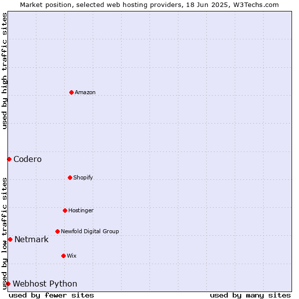Market position of Netmark vs. Codero vs. Webhost Python