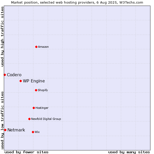 Market position of WP Engine vs. Netmark vs. Codero