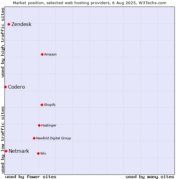 Market position of Zendesk vs. Netmark vs. Codero