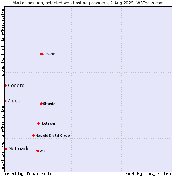 Market position of Netmark vs. Codero vs. Ziggo