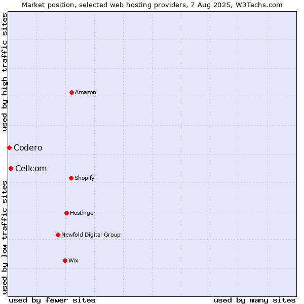 Market position of Cellcom vs. Codero