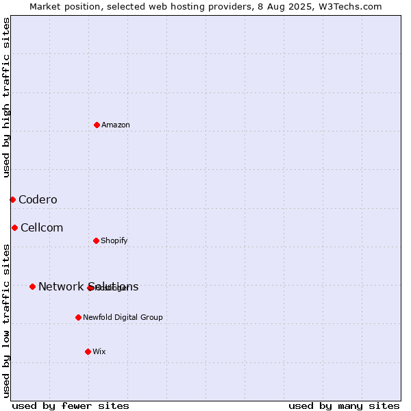 Market position of Network Solutions vs. Cellcom vs. Codero