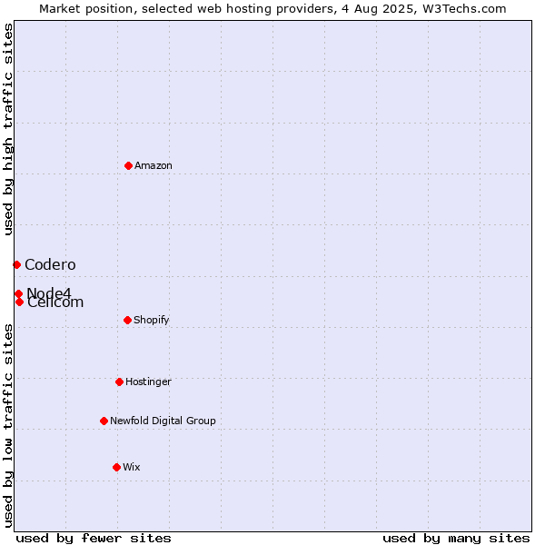Market position of Cellcom vs. Node4 vs. Codero