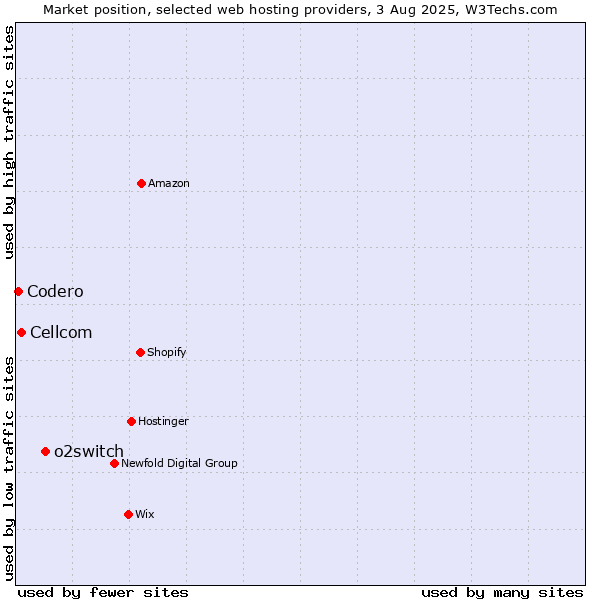 Market position of o2switch vs. Cellcom vs. Codero