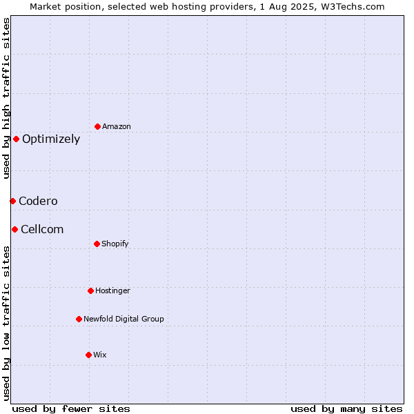 Market position of Optimizely vs. Cellcom vs. Codero