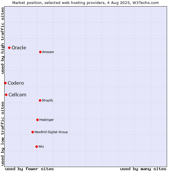 Market position of Oracle vs. Cellcom vs. Codero