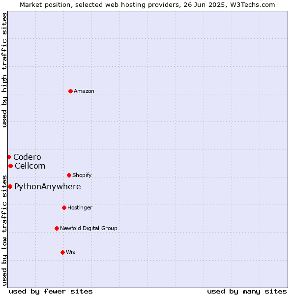 Market position of Cellcom vs. PythonAnywhere vs. Codero
