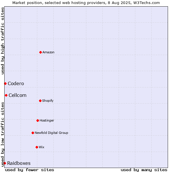 Market position of Cellcom vs. Codero vs. Raidboxes