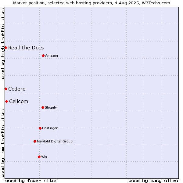 Market position of Cellcom vs. Codero vs. Read the Docs