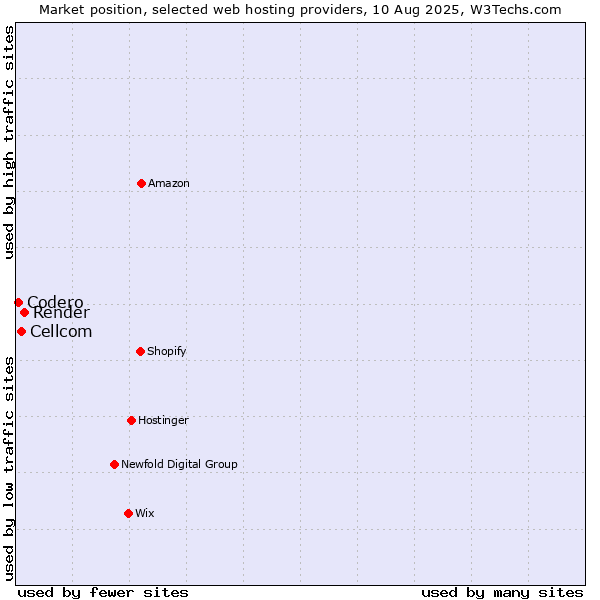 Market position of Render vs. Cellcom vs. Codero