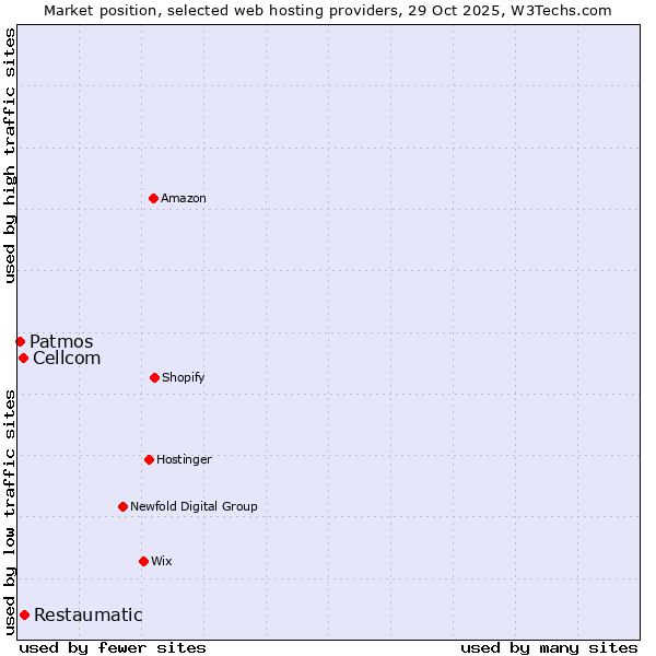 Market position of Restaumatic vs. Cellcom vs. Patmos