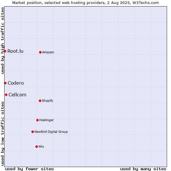 Market position of Cellcom vs. Codero vs. Root.lu