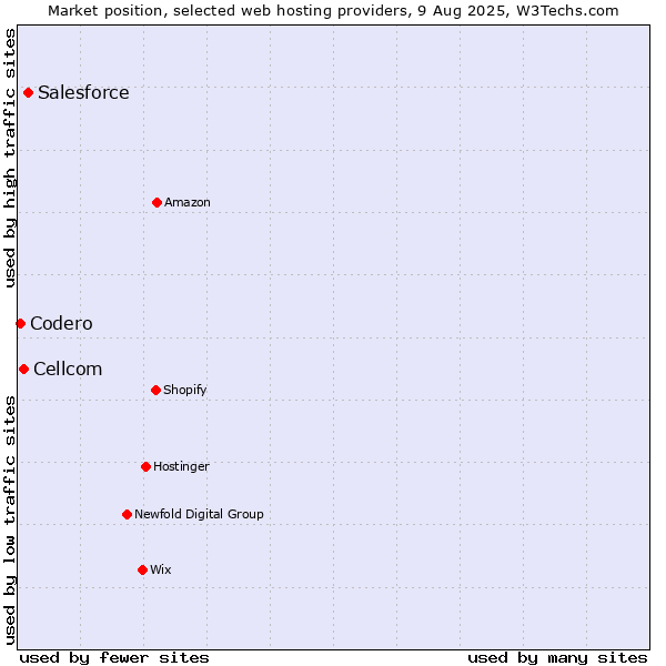 Market position of Salesforce vs. Cellcom vs. Codero