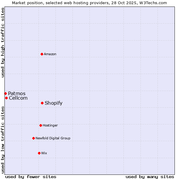 Market position of Shopify vs. Cellcom vs. Patmos