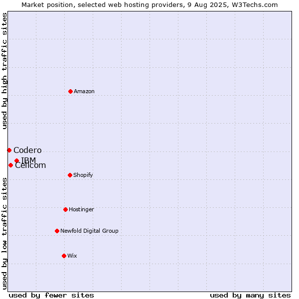 Market position of IBM vs. Cellcom vs. Codero