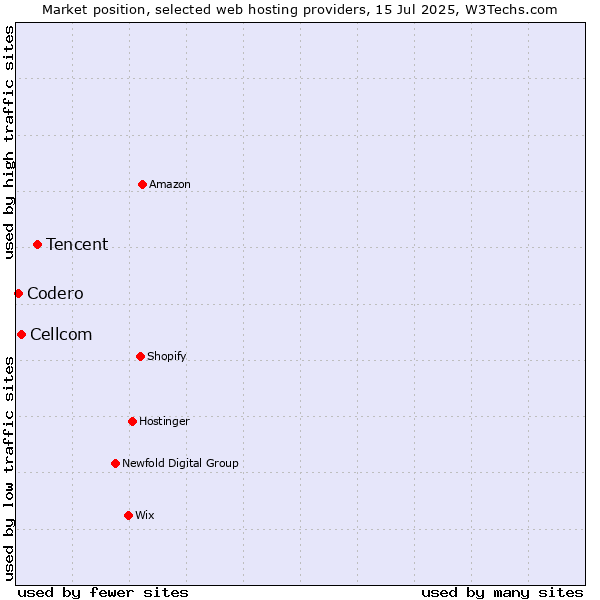Market position of Tencent vs. Cellcom vs. Codero