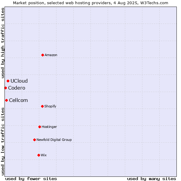 Market position of UCloud vs. Cellcom vs. Codero
