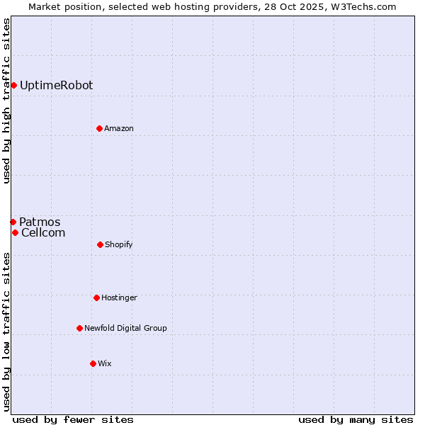 Market position of Cellcom vs. UptimeRobot vs. Patmos
