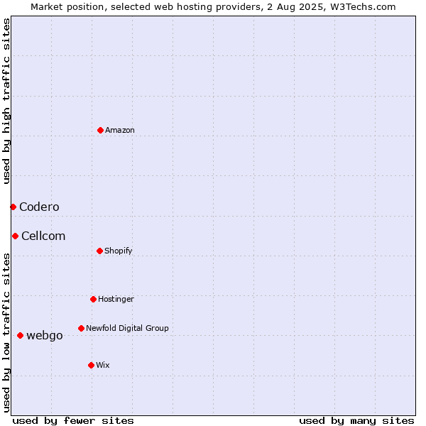 Market position of webgo vs. Cellcom vs. Codero