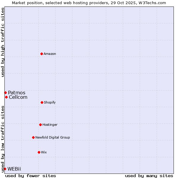 Market position of Cellcom vs. Patmos vs. WEBii