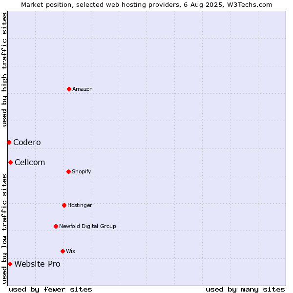 Market position of Cellcom vs. Website Pro vs. Codero