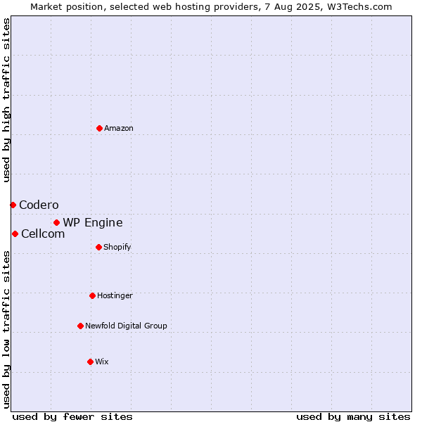 Market position of WP Engine vs. Cellcom vs. Codero