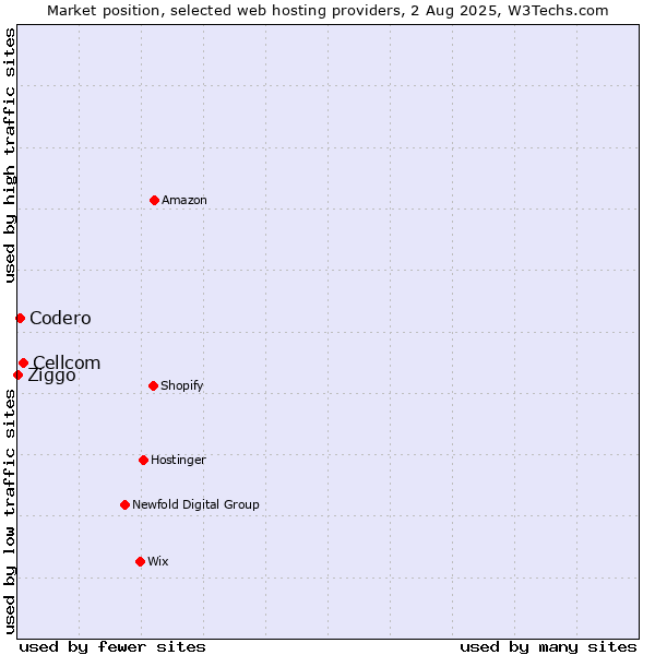 Market position of Cellcom vs. Codero vs. Ziggo