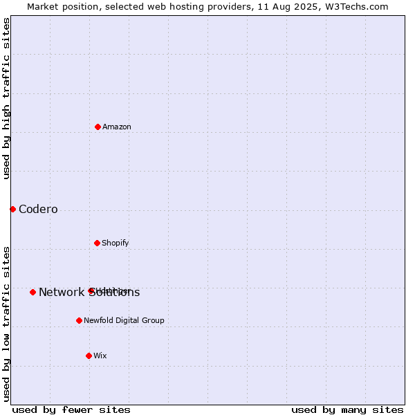 Market position of Network Solutions vs. Codero