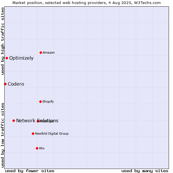 Market position of Network Solutions vs. Optimizely vs. Codero