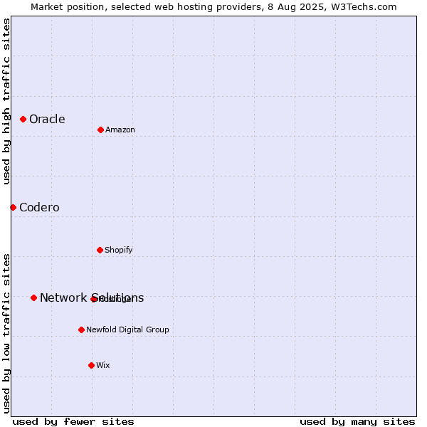 Market position of Network Solutions vs. Oracle vs. Codero