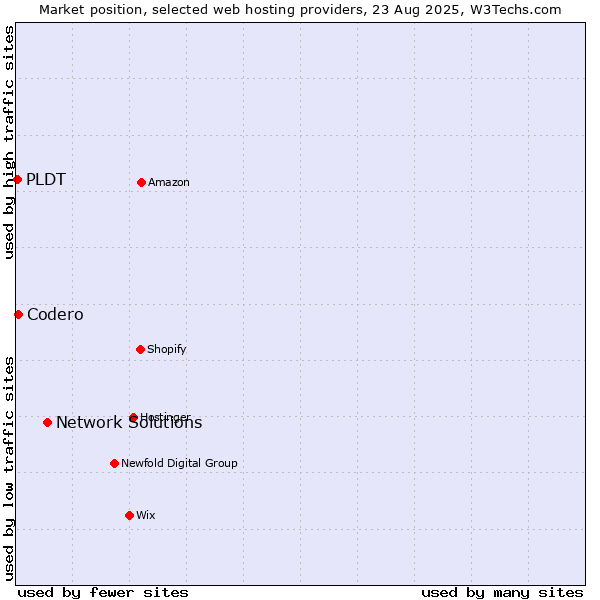 Market position of Network Solutions vs. Codero vs. PLDT