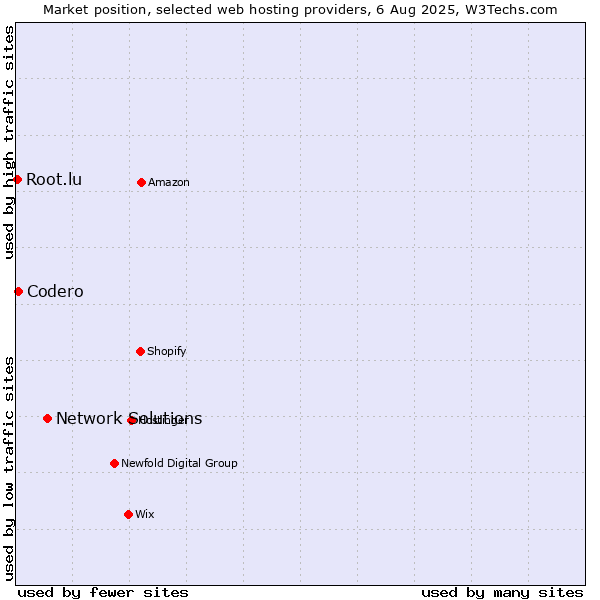 Market position of Network Solutions vs. Codero vs. Root.lu