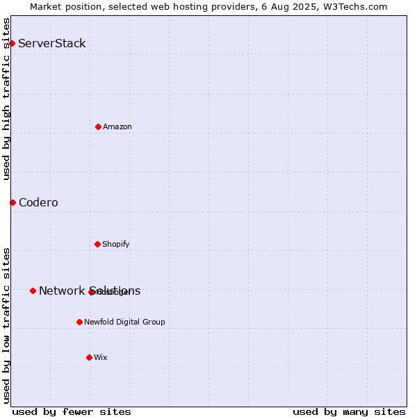 Market position of Network Solutions vs. Codero vs. ServerStack