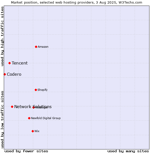 Market position of Network Solutions vs. Tencent vs. Codero