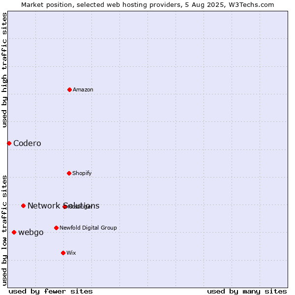 Market position of Network Solutions vs. webgo vs. Codero