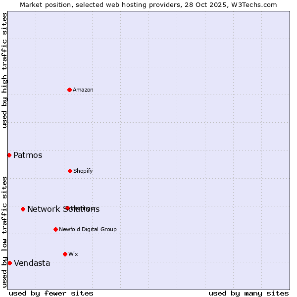 Market position of Network Solutions vs. Vendasta vs. Patmos
