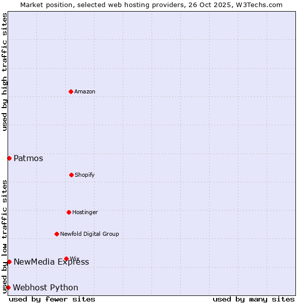 Market position of NewMedia Express vs. Patmos vs. Webhost Python