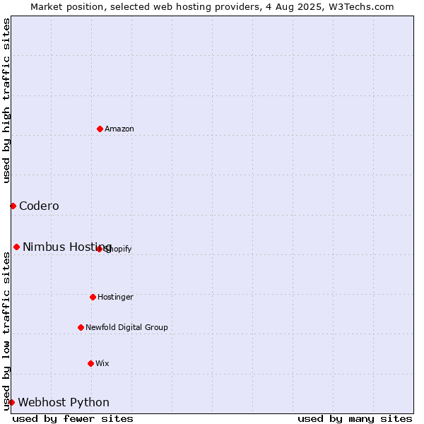 Market position of Nimbus Hosting vs. Codero vs. Webhost Python