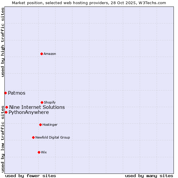 Market position of Nine Internet Solutions vs. PythonAnywhere vs. Patmos