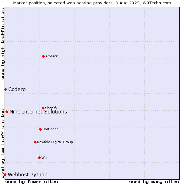 Market position of Nine Internet Solutions vs. Codero vs. Webhost Python