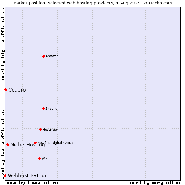 Market position of Niobe Hosting vs. Codero vs. Webhost Python