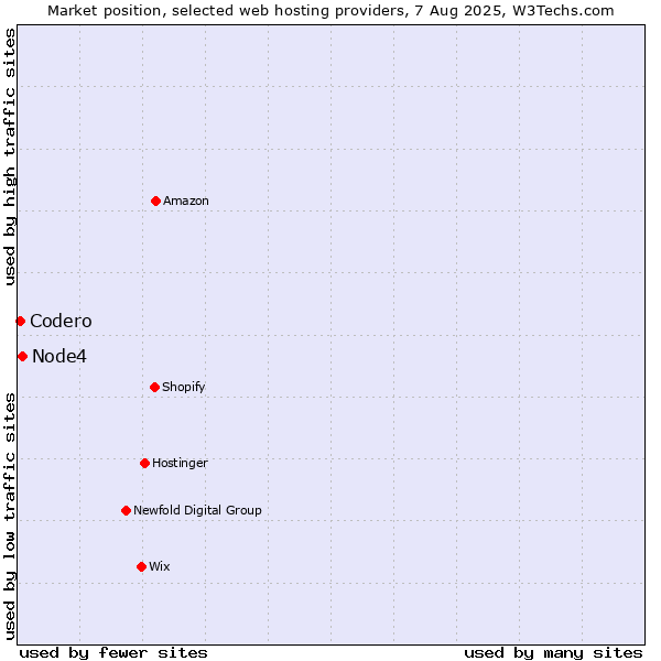Market position of Node4 vs. Codero
