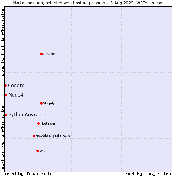 Market position of Node4 vs. PythonAnywhere vs. Codero