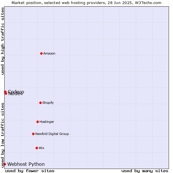 Market position of Node4 vs. Codero vs. Webhost Python