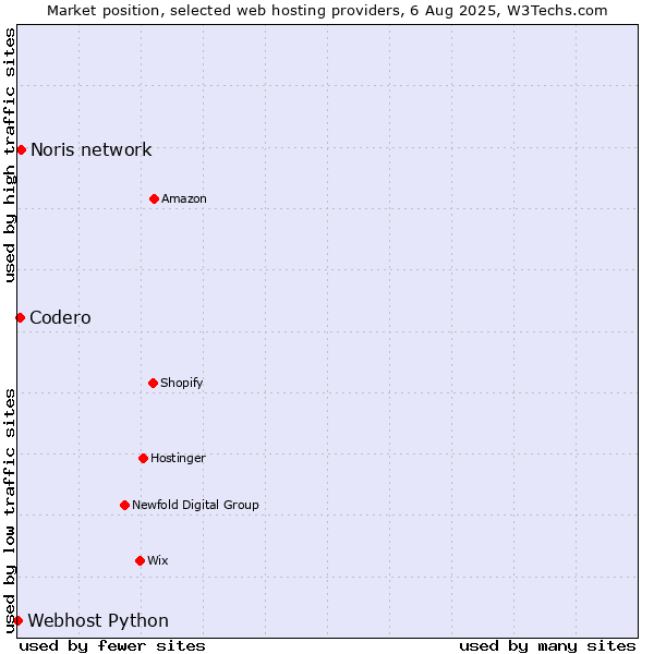 Market position of Noris network vs. Codero vs. Webhost Python