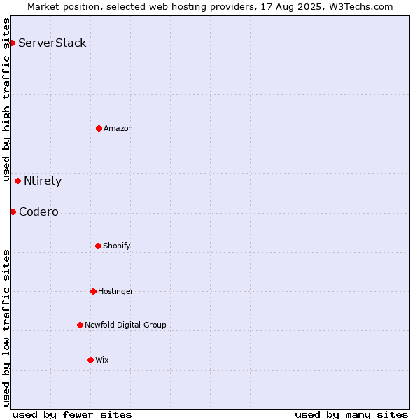 Market position of Ntirety vs. Codero vs. ServerStack